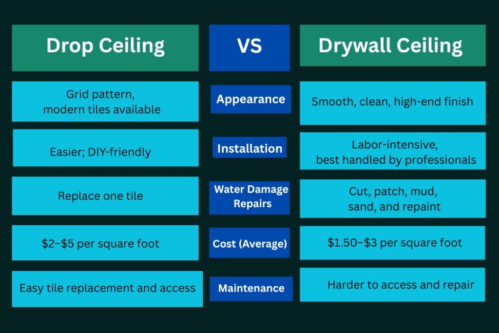 the difference between drop ceiling vs drywall ceiling